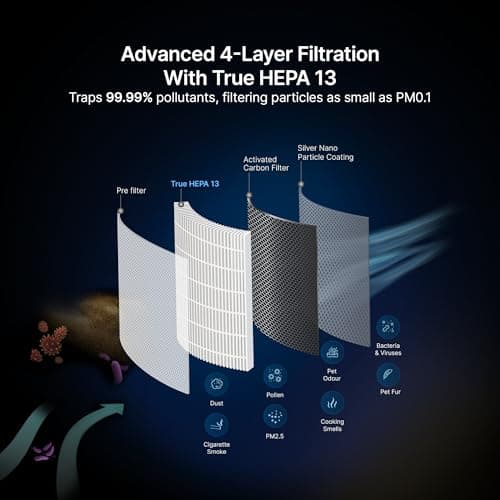 Qubo Smart Air Purifier R700 for Home by Hero Group | 700 Sq Ft | 99.99% Allergen Removal | HEPA H13 | 9000 Hrs Filter Life | App & Voice Control | Energy Saving | Ultra-Quiet BLDC Motor 4