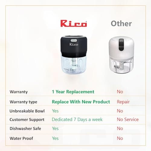 Rico Japanese Technology Wireless Mini Electric Chopper | 1 Year Replacement Warranty | Unbreakable Bowl | One Touch Operation | 10 Seconds for Mincing Garlic, Ginger, Onion, Vegetable, Meat - 250 ML 5