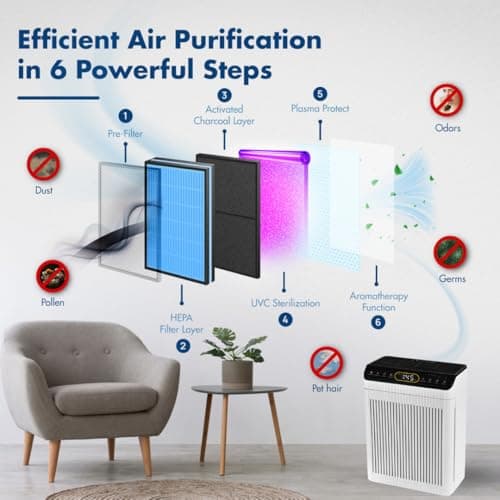 Reffair LivAir Home Air Purifier with Plasma Protect technology, TRUE HEPA Filter with Activated Carbon, Removes 99.97% Pollutants & Allergens, AQI Display, Aromatherapy Function 4
