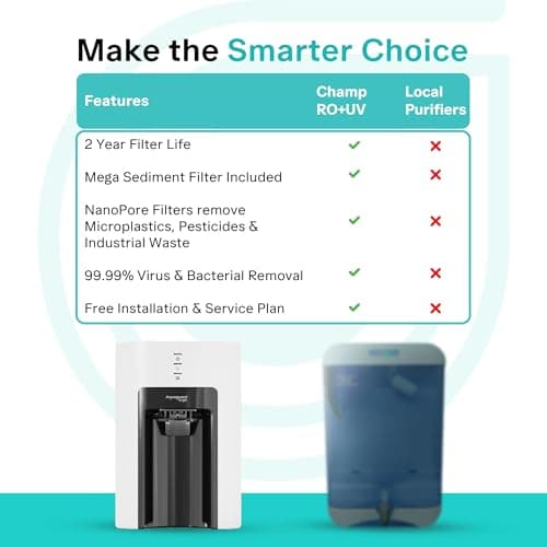 Aquaguard Sure Champ RO+UV 2X Water Purifier | 2 Year Filter Life | With Mega Sediment Filter | 2 Free Cleaning Service | 6-Stage Purification | Large 6L Storage | India’s No.1 Purifier* 5