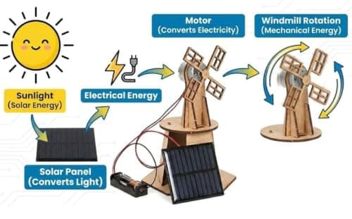 ERH India DIY Windmill Solar Panel Working Model for School Students and Kids Science Exhibition STEM Educational Physics Learning Experiment Kit Renewable Energy Activity 4