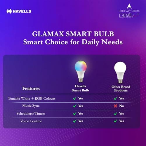 Havells Glamax 9W LED WiFi Smart B22 Bulb|Energy Efficient|Music Sync Function|Compatible with Amazon Alexa and Google Assistant|Multi User Feature|Made in India|Pack of 2 4