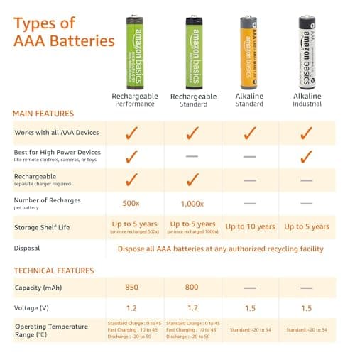 AmazonBasics AAA Performance Alkaline Non-Rechargeable Batteries (8-Pack) - Appearance May Vary 5