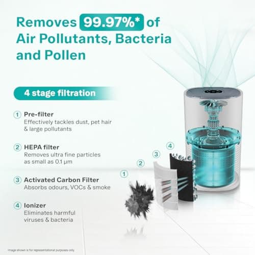 Eureka Forbes Air Purifier 230|True HEPA H13 Filter & Surround 360° Air Intake Tech(Approx. 1.5-2 Yrs)| Removes 99.97% PM2.5, Dust & Allergens| 4-Stage Purification|Coverage 310 Sq. Ft|Sleep Mode 4