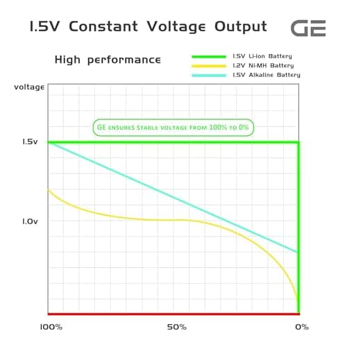 GE® AA Rechargeable Batteries (Lithium 1.5V - 2500 mWh) - New Launch in 2025 | Fast Charge (Direct USB‑A + Wireless) | Pack of 4 Batteries | 10 Years of Life and 1,500+ recharges, 3 Year Warranty 5