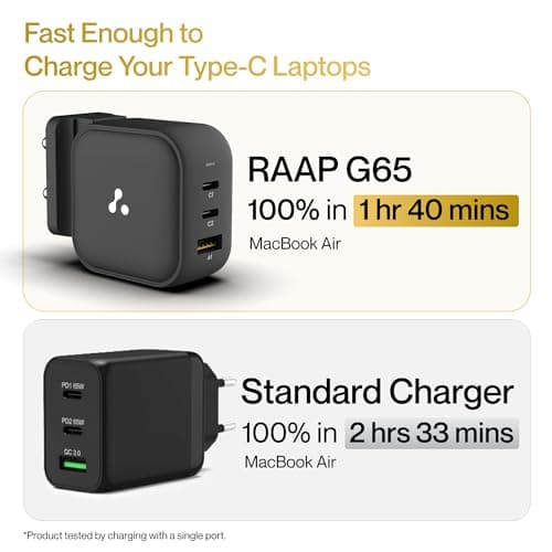 Ambrane 65W Charger Adapter, 3 Ports - 2 Type C & 1 USB for Samsung, Type C Laptops: MacBook, Dell, HP, ASUS, Fast Charger with PD Technology & GaN Technology for All Devices (RAAP G65, Black) 4