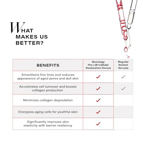 Novology Pro-Lift Cellular Restoration Anti-Ageing Serum with 5.3% Pro Retinol + Adenosine Triphosphate + Peptides| For Firmer Skin, Reduces Fine Lines & Wrinkles| 28 ML 3