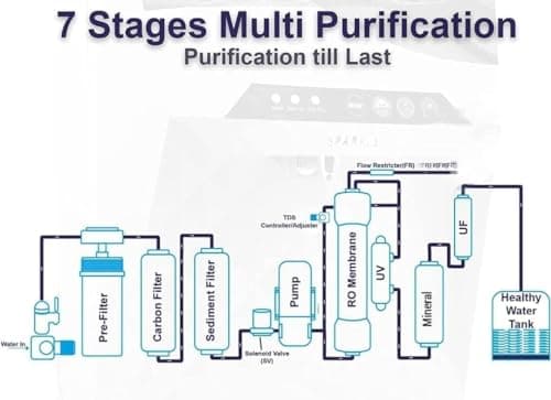 Aqua Domestic Water Purifier (RO+ LED UV+ ORC COPPER + TDS CONTROL) Fully Automatic, Easily Works Upto 4000ppm | 12 Stages | 20 LPH 4