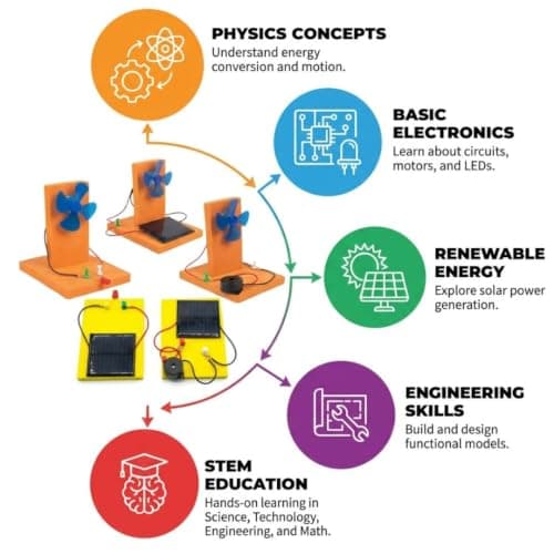 ERH India 5 in 1 DIY Windmill Solar Panel and LED Science Project Working Model Kit for Kids STEM Physics Educational Toy School Exhibition Learning Activity 5