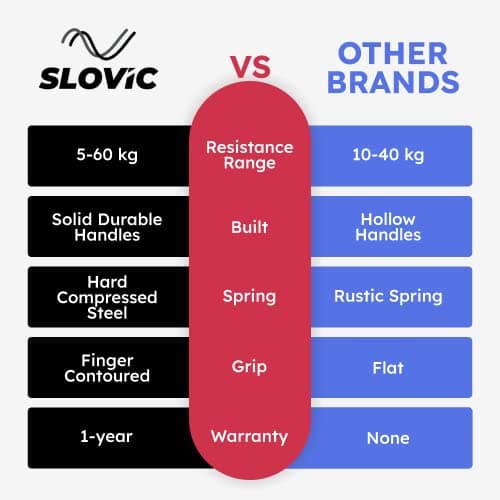 SLOVIC Hand Grip Gym With Counter | Hand Gripper Upto 60 Kg | Hand Grip Strengthener | Adjustable Resistance | Hand Grip Workout | Resistance Workout 5