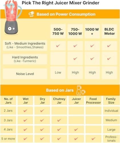 Jx4 neo Juicer Mixer Grinder, 450W, Orange and White, 2 Jars, 1.1L Capacity, 100% Copper Motor, Centrifugal Juicer 4