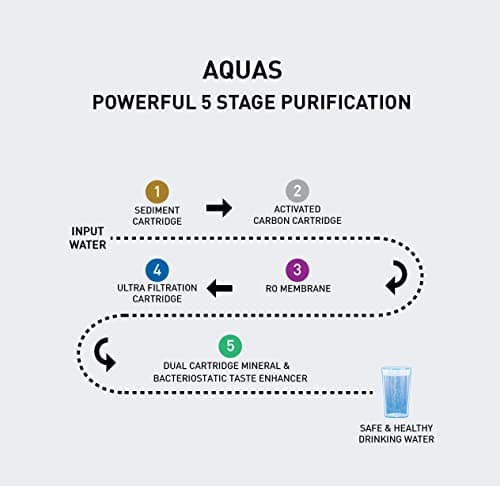 Havells AQUAS Water Purifier (White and Blue), RO+UF, Copper+Zinc+Minerals, 5 stage Purification, 7L Tank, Suitable for Borewell, Tanker & Municipal Water 5