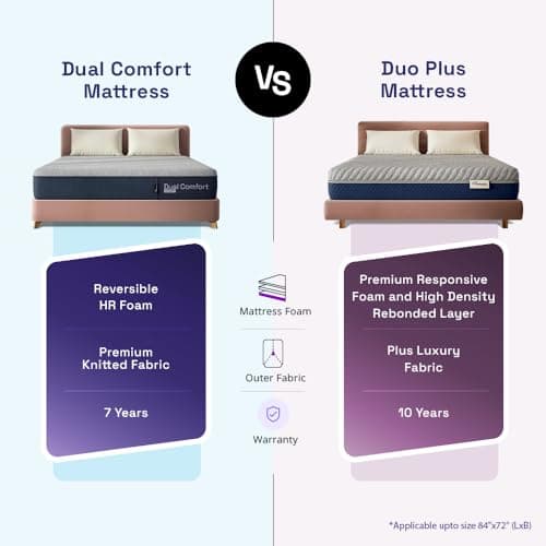 Wakefit Dual Comfort with Hard & Soft Foam Mattress | 7 Years Warranty | Mattress Double Bed, Foam Mattress, 5-Inch Bed Mattress, Double Size (74x48x5 Inches_7 Pressure Zone Foam) 5
