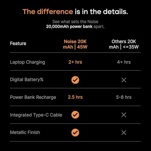 Noise Power Bank 20000mAh 45W Ultra Fast Charging: Built-in Type-C Cable, Digital Battery%, Advanced Safety Protection, Metallic Finish, Triple Device Charging, PD 3.0, BIS Certified (Green) 2
