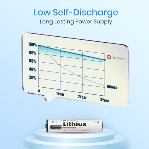 Portronics AAA Lithius Type C Rechargeable Batteries, Pack of 2, Lithium Ion Cell Composition, Upto 440mAh Capacity, Low Self Discharge, No Separate Charger Required (White) 5