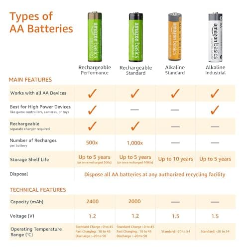 AmazonBasics AA Performance Alkaline Non-rechargeable Batteries (20-Pack) - Packaging May Vary 5