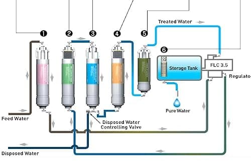 Apple's New Aqua Fusion RO Water Purifier With Active Copper + UV + UF + TDS Controller + Minerals (Alkaline) 12 Liters 4
