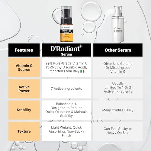 D’Radiant+ Advance Vitamin C 10% Face Serum with Alpha Arbutin and Niacinamide | 7 Active Ingrediants | Skin Brightening, Anti-Aging & Dark Spot Removal | Dermatologically & Clinically Tested(30ml) 6