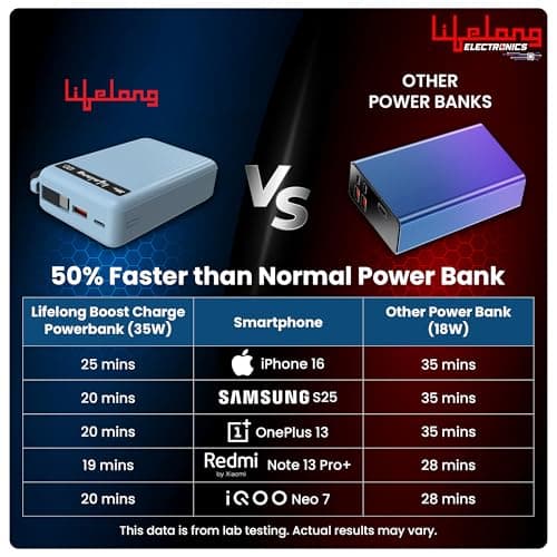 Lifelong Electronics 20000mAH 35W Fast Charging Small Pocket Size Power Bank | Built-in 35W (1.5X Faster) Type-C Cable & Port | Flight Friendly | USB-A (30 W) Output Powerbank for iPhone, Android, Mac 2
