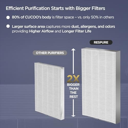 CUCKOO Respure Air Purifier For Home | Biggest True HEPA Filter Cleans 570Sqft in 15min | 2Yrs Assurance on Filter & 8Yrs Warranty on Motor | Suitable For Heavy Pollution Allergies & Pet Issue. 3