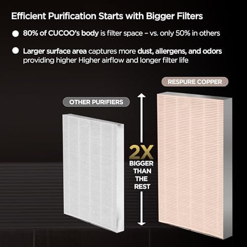 CUCKOO Respure Copper Air Purifier For Home | 2 Yrs Filter & 8 Yrs Warranty on Motor | Coverage Area 570 Sqft | Suitable For Heavy Pollution Allergies & Pet Issues. (Respure Copper) 4