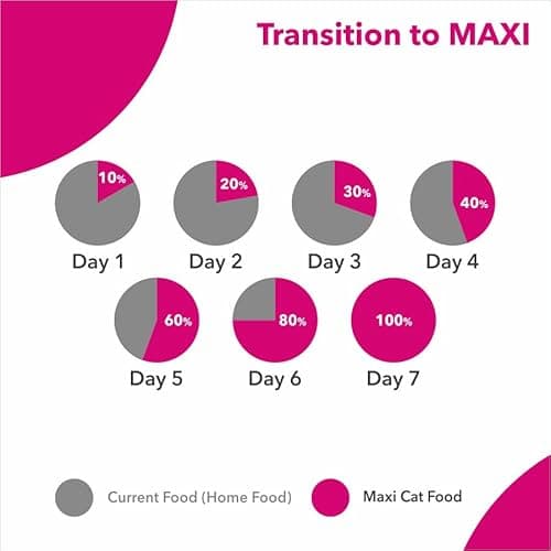 Maxi Persian All Life Stages Dry Cat Food 7kg + 7kg (Total 14kg Pack) | Complete Nutrition | Supports Skin & Coat Health | Taurine for Heart 4