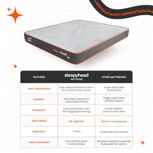 Sleepyhead Flip Designed by Duroflex - Premium Dual Sided High Density Foam Double Bed Mattress with Firm & Medium Soft Sides |7 Years Warranty |5 Inch Double Size Bed Mattress (72x48x5) 5