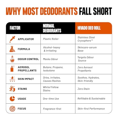 HIVADO Refillable Roll-On Deodorant, Pack Of 1 | 40ml | Natural Odour Control for Men & Women | Cooling Steel Ball Applicator | Probiotic + Niacinamide + Botanical AHA | Aluminium & Alcohol Free | Hel 4