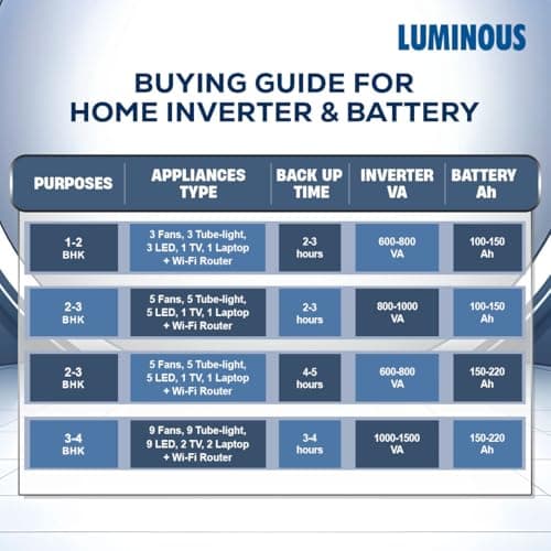 Luminous Inverter & Battery Combo with Trolley for Home, Shop & Office – Zolt 1100 (900VA/12V) Pure Sine Wave Inverter + RC25000 200Ah Tall Tubular Battery | 36M Warranty on Inverter & Battery 6