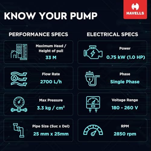Havells Monoblock Water Pump SAGAR1 (1 HP) | Copper Winding, High Flow Rate, 180-260 V Range | Overheat Protection, Durable, Rust Resistant | for Home, Apartments, Fountain | 1 Yr Warranty 4