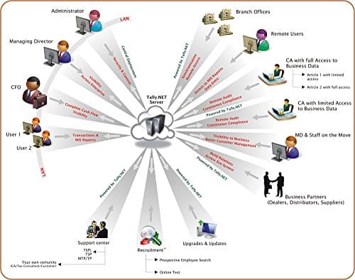 Tally.ERP 9 Silver GST Ready- Single User (Activation Key Card) 5