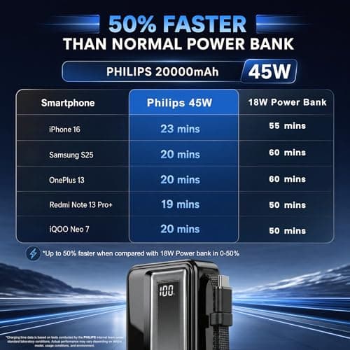 Philips DLP2721NB/94 20000mAh 45W Fast Charging Power Bank with Built-in Type-C Cable (Dark Slate) | Digital LED Display | Lithium Polymer | 2 Type-C & USB-A | Pocket Size | Compact & Travel-Friendly 3