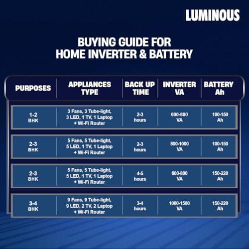 Luminous Red Charge RC 18000 Tall Tubular Inverter Battery for Home, Office & Shops | 150Ah/12V High-Performance, Durable & Low Maintenance Battery | Easy Installation | 36 Months Warranty 5