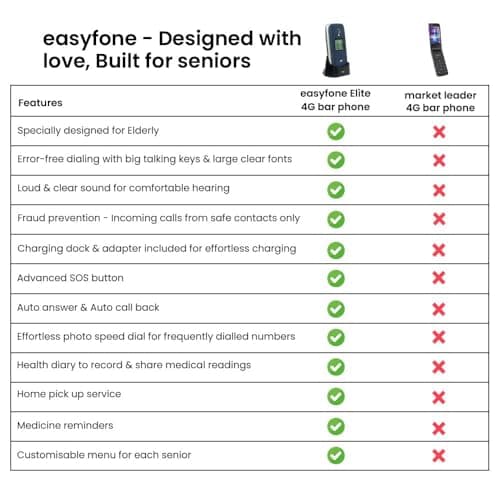 Easyfone Royale - 4G Flip Phone for Seniors | 2.8" Big Screen | Loud Sound with Additional Boost Option | Big & Talking Buttons | USB-C & Dock Charger | SOS | Photo Speed Dial | 5