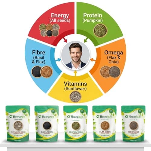 Chia Seeds Flax Seeds Pumpkin Seeds Sunflower Seeds Sabja Seeds Combo for Weight Loss | 5-in-1 Super Seeds Mix | 100g Each 500g Total | Omega-3 Protein Fibre Rich Superfood | Healthy Snack | Hennahub 5
