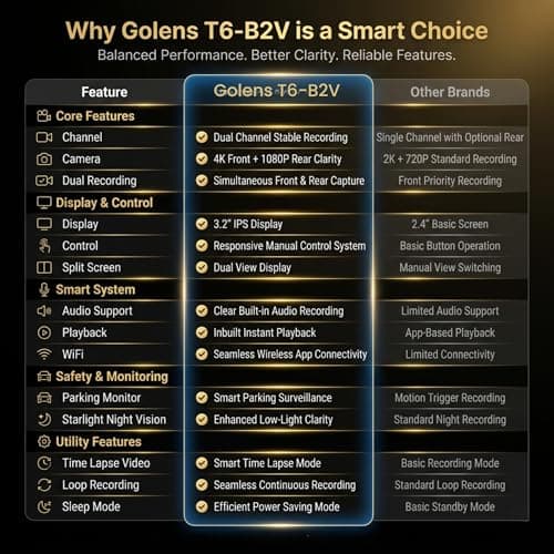 Golens T6-B2V 2 Channel Dash Cam for Car (New Edition) | 4K Front + 1080P Rear Dual Recording, WiFi App Control, Night Vision, 140° Wide Angle, Parking Monitor 5