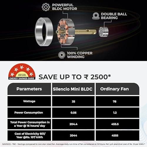 Polycab Silencio Mini 1200mm 5-Star BLDC, Remote Ceiling fan for home | 55% Energy Saving, 100% Copper, High Speed, 25 Speed Setting, Reversable & Timer | 4-yr Warranty【Cool Grey】 6
